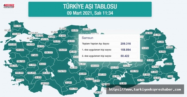Karadeniz’de 1,3 milyon kişi aşılandı