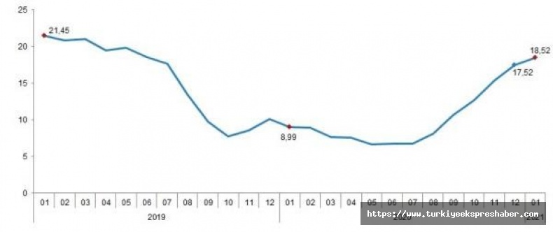 TÜİK, bu yılın ocak ayına ilişkin tarımsal girdi fiyat endeksi ile dış ticaret endekslerini açıkladı