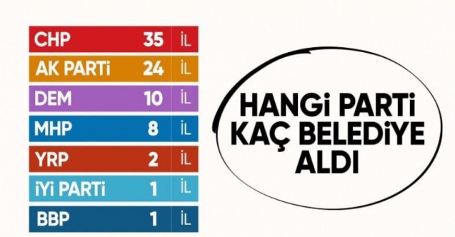 Sandıklar açıldı! Hangi parti ne kadar belediye kazandı? İşte rakamlar..