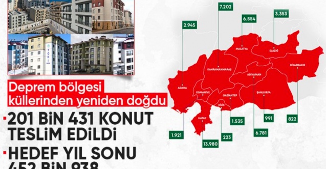 Depremzedelerin tümü 2025 sonunda yeni yuvalarına kavuşacak