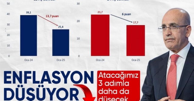 Mehmet Şimşek: Yıllık enflasyon beklentisi 15 aydır düşüyor