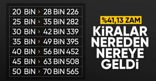 TÜİK enflasyon verilerini açıkladı: Ağustos 2025 kira zam oranı belli oldu