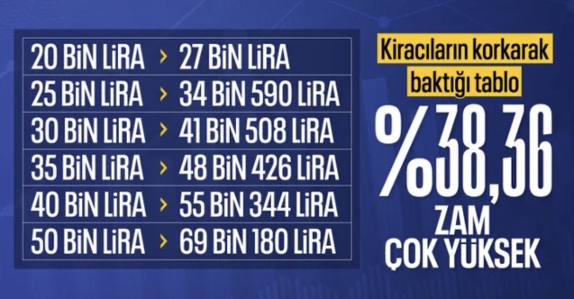 Ekim 2025 kira zam oranı belli oldu