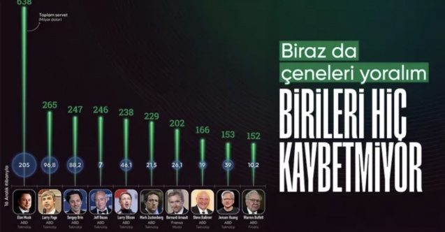 Dünyanın en zengin 10 iş insanı: Servetlerini 255 milyar dolar artırdılar