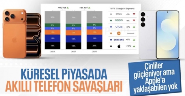 2025'te en çok akıllı telefon satan markalar belli oldu