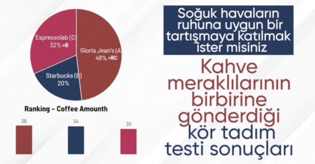 Kahve markalarından kör tadım testi