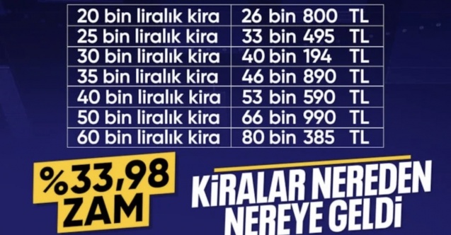 TÜİK enflasyon verilerini açıkladı: Kira artış oranı belli oldu