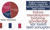 Kahve markalarından kör tadım testi