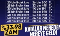 TÜİK enflasyon verilerini açıkladı: Kira artış oranı belli oldu