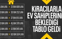 Nisan 2025 kira zam oranı belli oldu