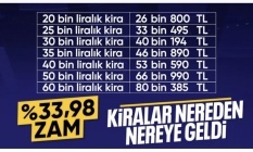 TÜİK enflasyon verilerini açıkladı: Kira artış oranı belli oldu