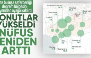 Depremden etkilenen illerin nüfusu arttı