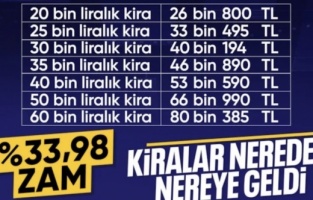 TÜİK enflasyon verilerini açıkladı: Kira artış oranı belli oldu
