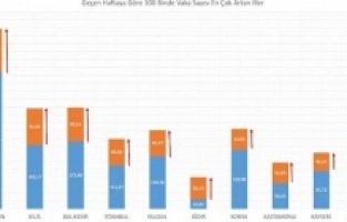 Bakan Koca, vaka oranı en çok artan ve azalan illeri açıkladı