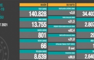 Bugünkü vaka sayısı açıklandı