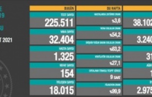 Güncel korona virüs verileri açıklandı