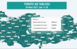 Karadeniz’de 1,3 milyon kişi aşılandı