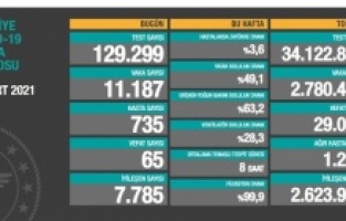 Son 24 saatte korona virüsten 65 kişi hayatını kaybetti
