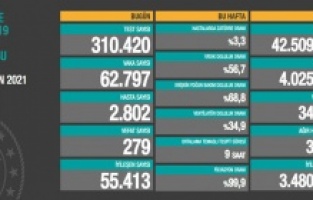 Kısmi kapanmanın ilk günüde vaka sayısı açıklandı