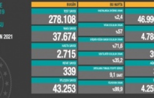 Son tabloya göre düşüş başladı