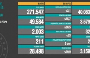 Vaka sayısı 50 bine dayandı!