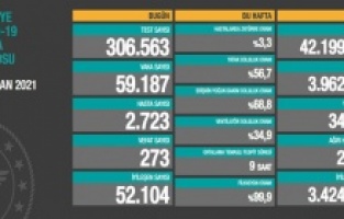 Vaka sayısı 60 bine dayandı