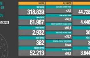 Vaka sayısı bugün de düşmedi!