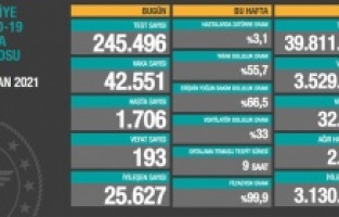 Vaka sayısı düşmüyor