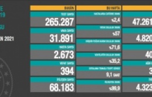 Vaka sayısında ciddi düşüş görüldü