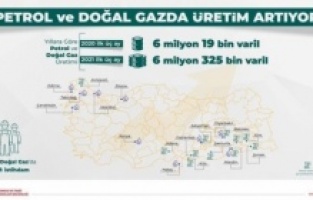 Bakan Dönmez: “2021 ilk çeyrekte, 2020 ilk çeyreğe göre 300 bin varil daha fazla petrol ve doğal gaz ürettik”