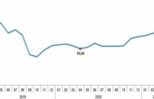 Eskişehir bölgede yıllık TÜFE oranı yüksek, aylık TÜFE oranı düşük çıktı