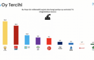 Bu pazar seçim olsa hangi parti ne kadar oy alacak... İşte şok şok şok sonuçlar