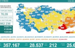 Vakalar 30 binin altında!