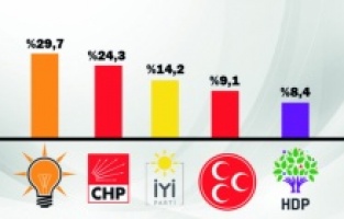 2018 seçimlerini bilen şirketin son anketi!