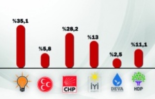 Metropoll'ün son seçim anketinden çarpıcı sonuçlar