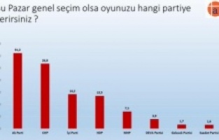 Son seçim anketinde HDP'nin aldığı oy oranı seçimin kaderini değiştirecek