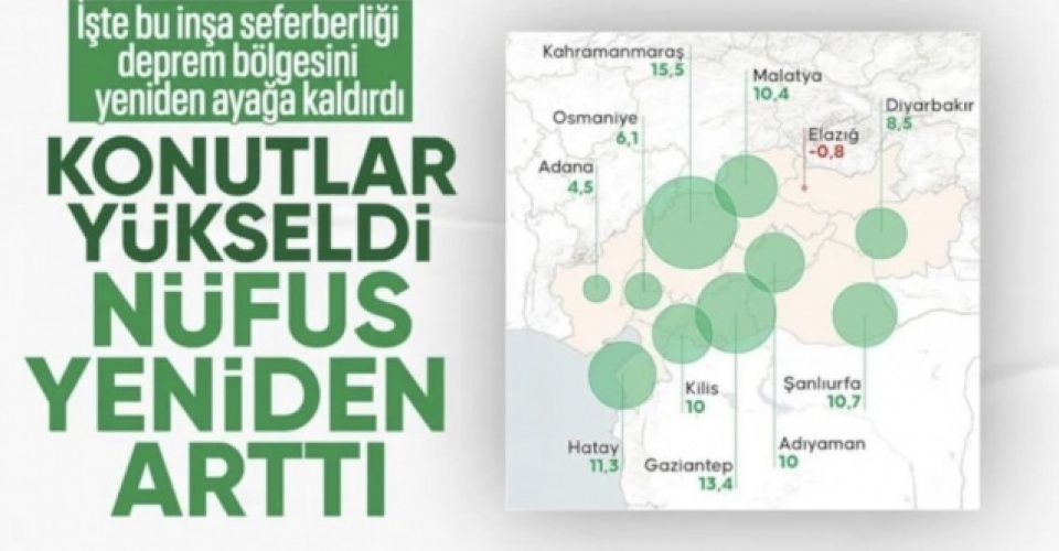 Depremden etkilenen illerin nüfusu arttı